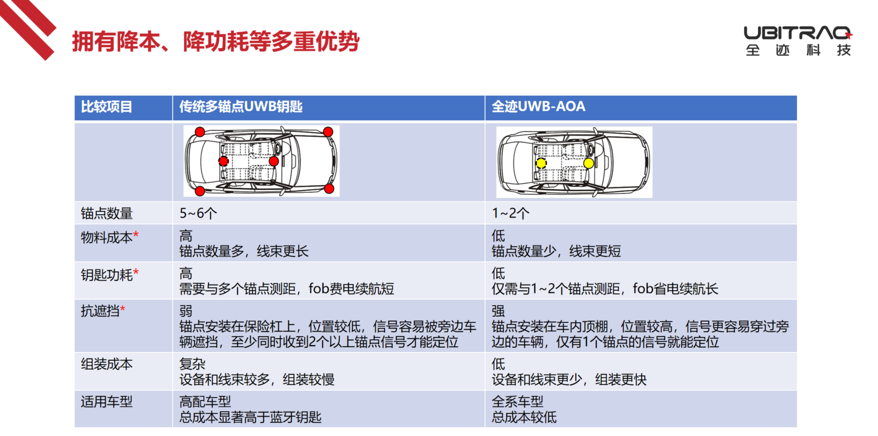 全迹科技亮相NXP技术峰会，UWB-AOA方案引关注